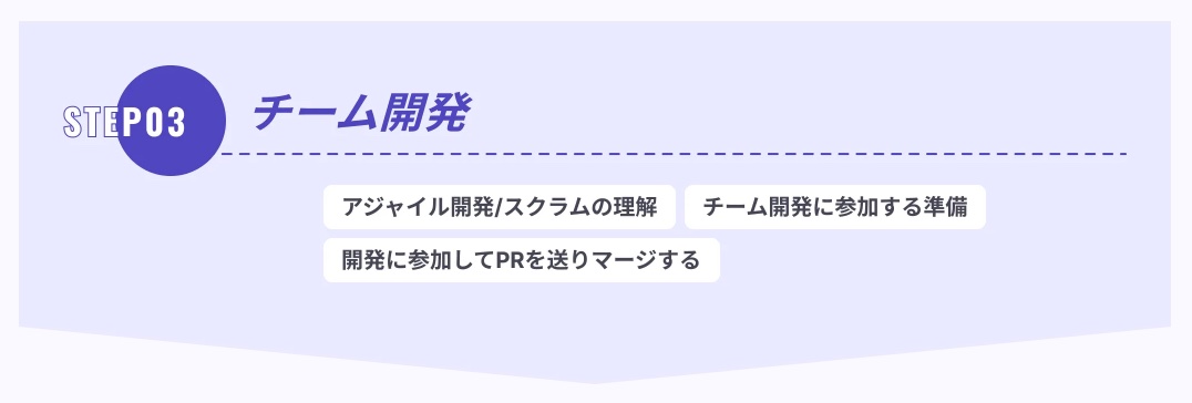 フィヨルドブートキャンプ(FBC)のチーム開発の解説画像