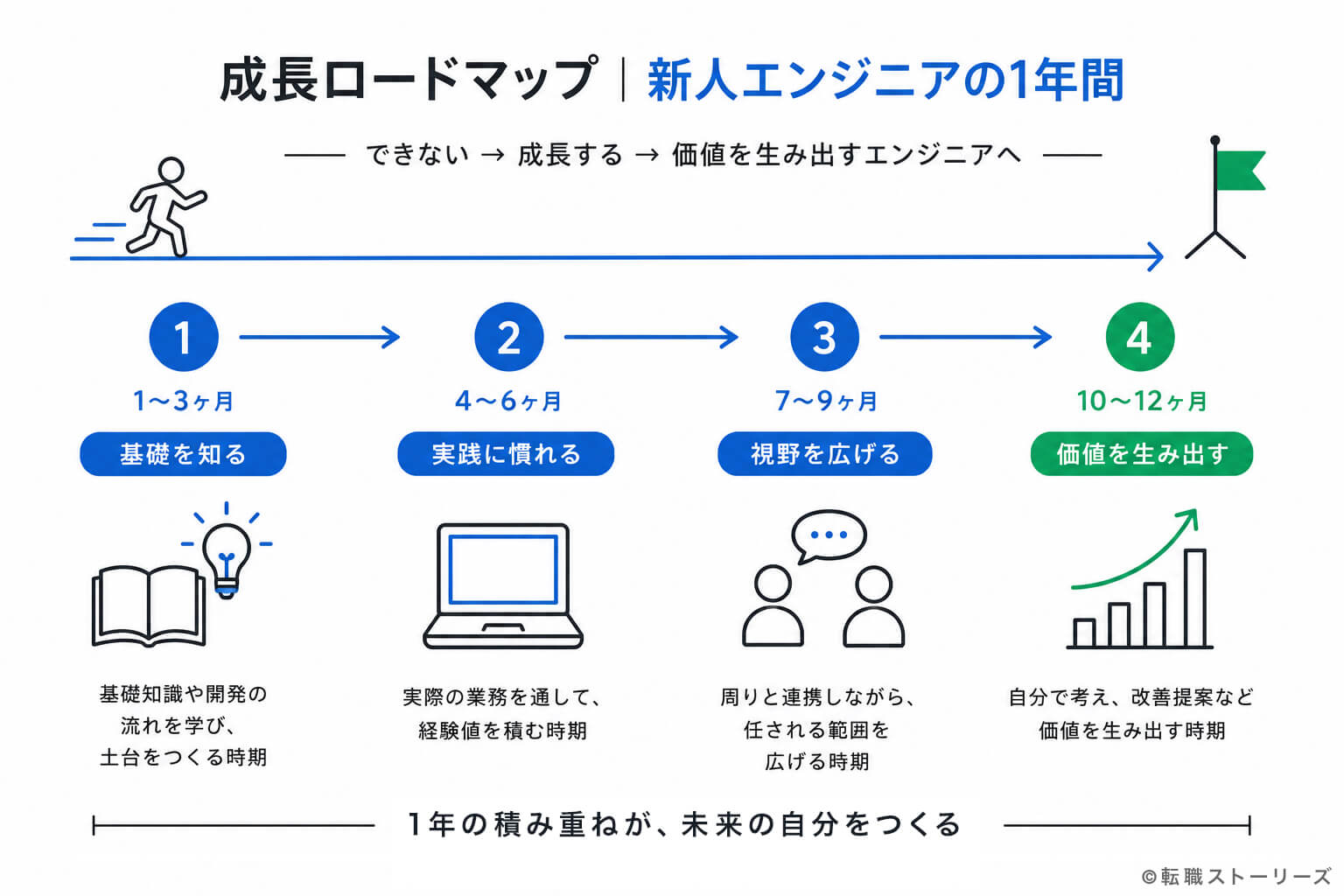 新人エンジニア成長ロードマップのイメージ画像