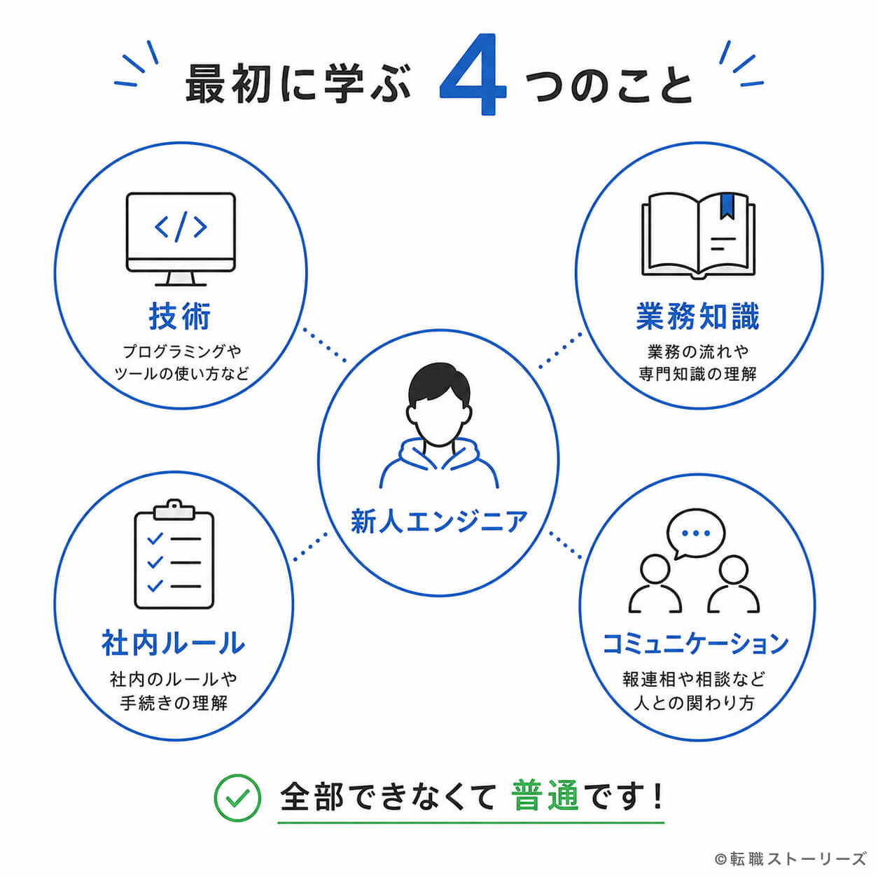 新人エンジニアが最初に学ぶ4つの要素のイメージ図