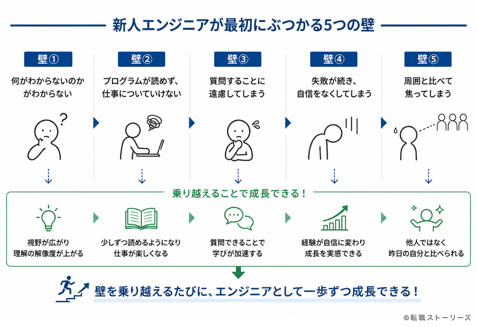 人エンジニアが最初にぶつかる5つの壁のイメージ画像