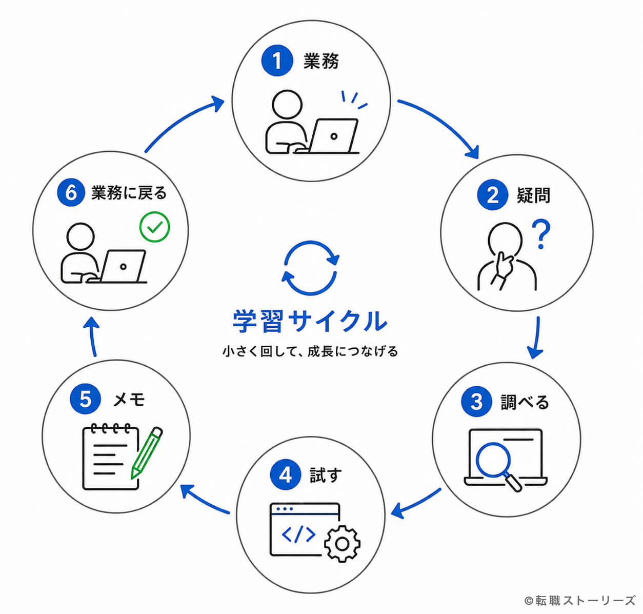 新人エンジニアにおすすめの学習サイクルのイメージ画像