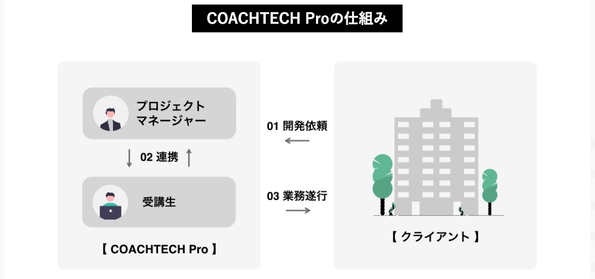 COACHTECH Proの仕組みの図