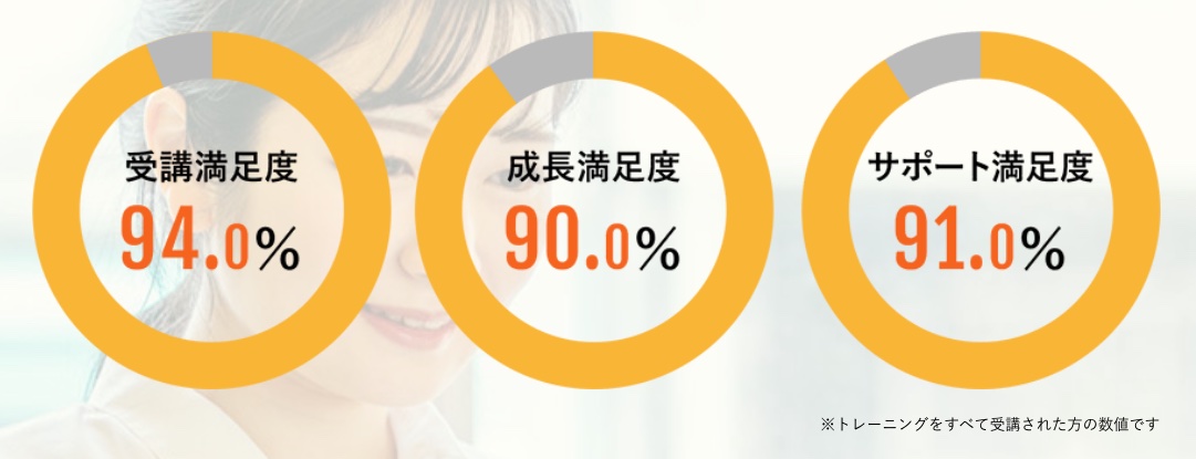 コミュトレの満足度の事例