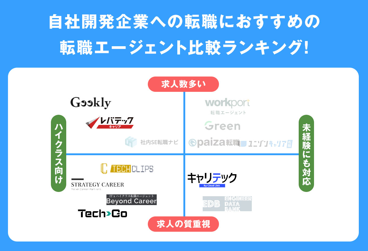 社開発企業への転職におすすめの転職エージェントランキン