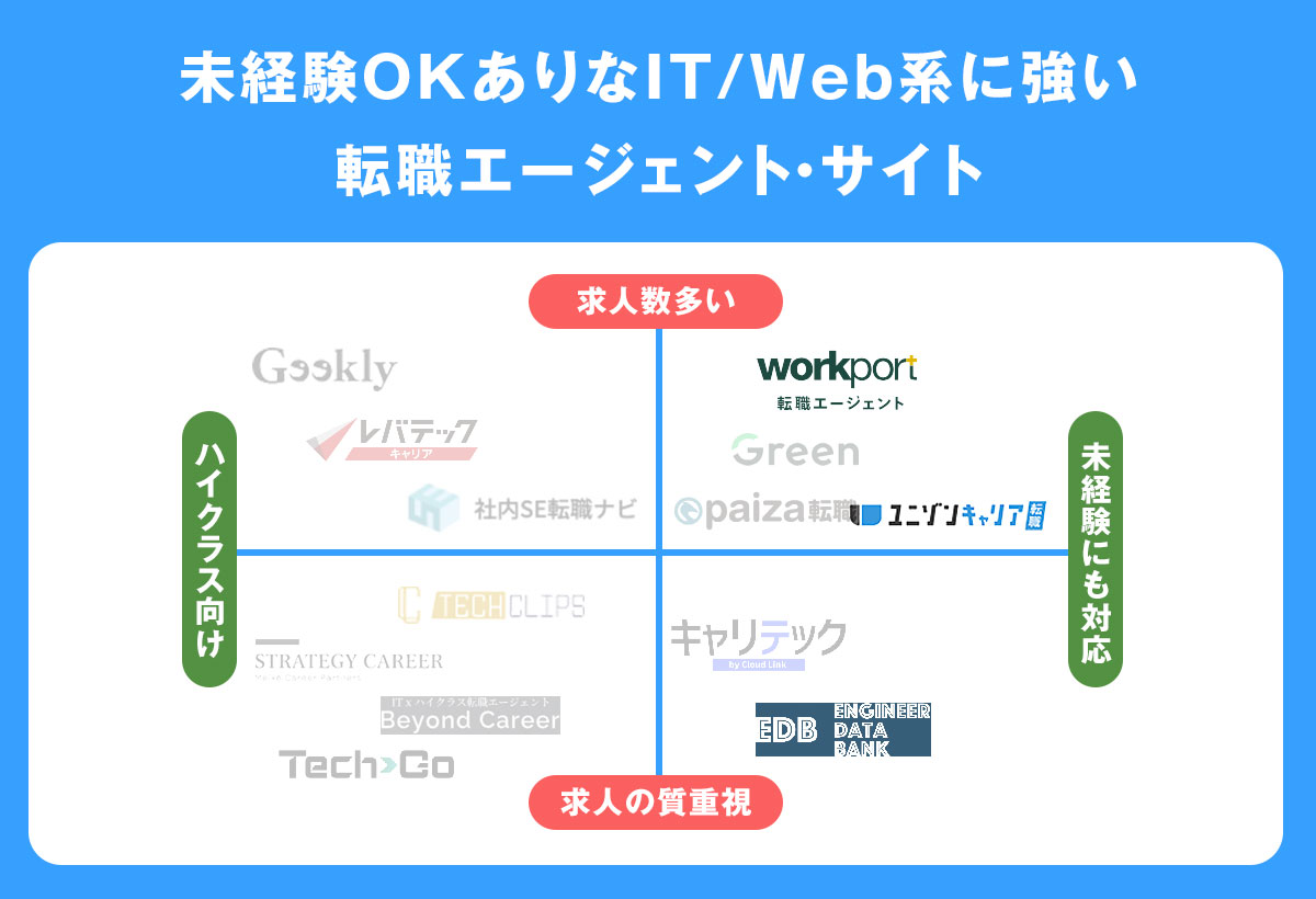未経験OKありなIT/Web系に強い転職エージェント・サイト