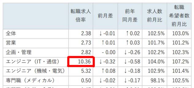 転職求人倍率レポートのスクリーンショット
