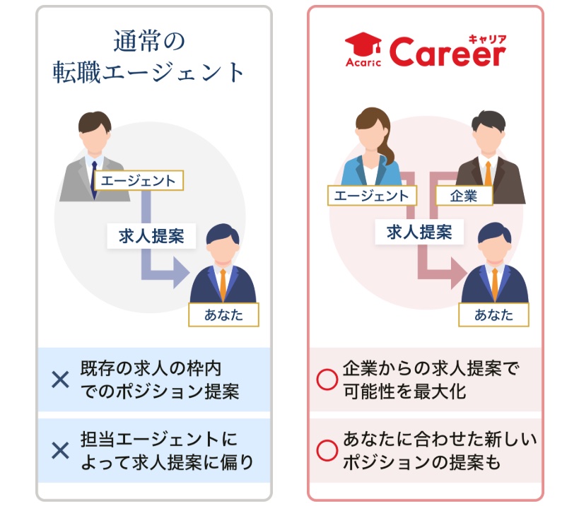 「アカリクなら、エージェントと企業両方からの求人提案を受けられる!」のイメージ図