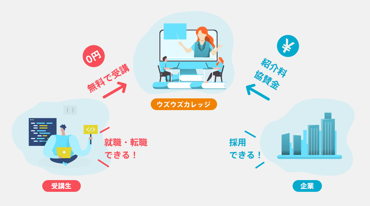 図解:ウズカレITが無料で受講できる仕組み