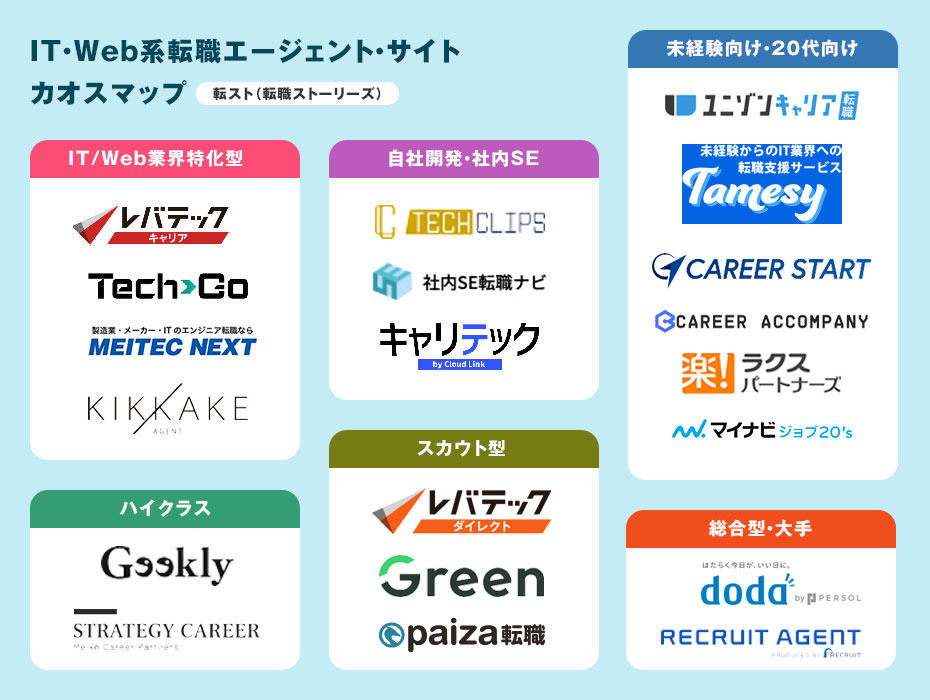 IT/Web系転職エージェント・サイトのカオスマップ