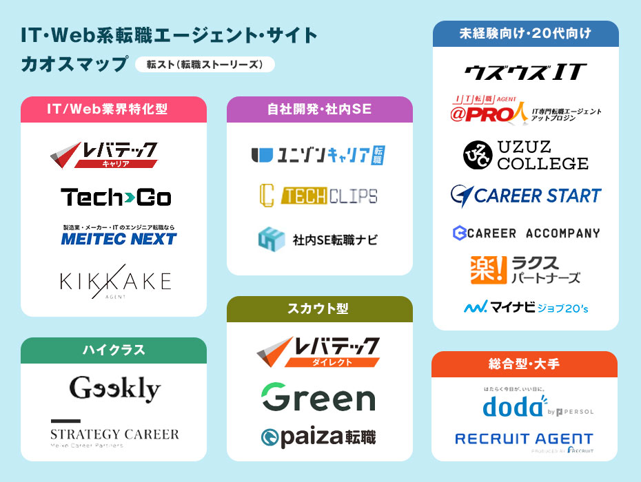 IT/Web系転職エージェント・サイトのカオスマップ