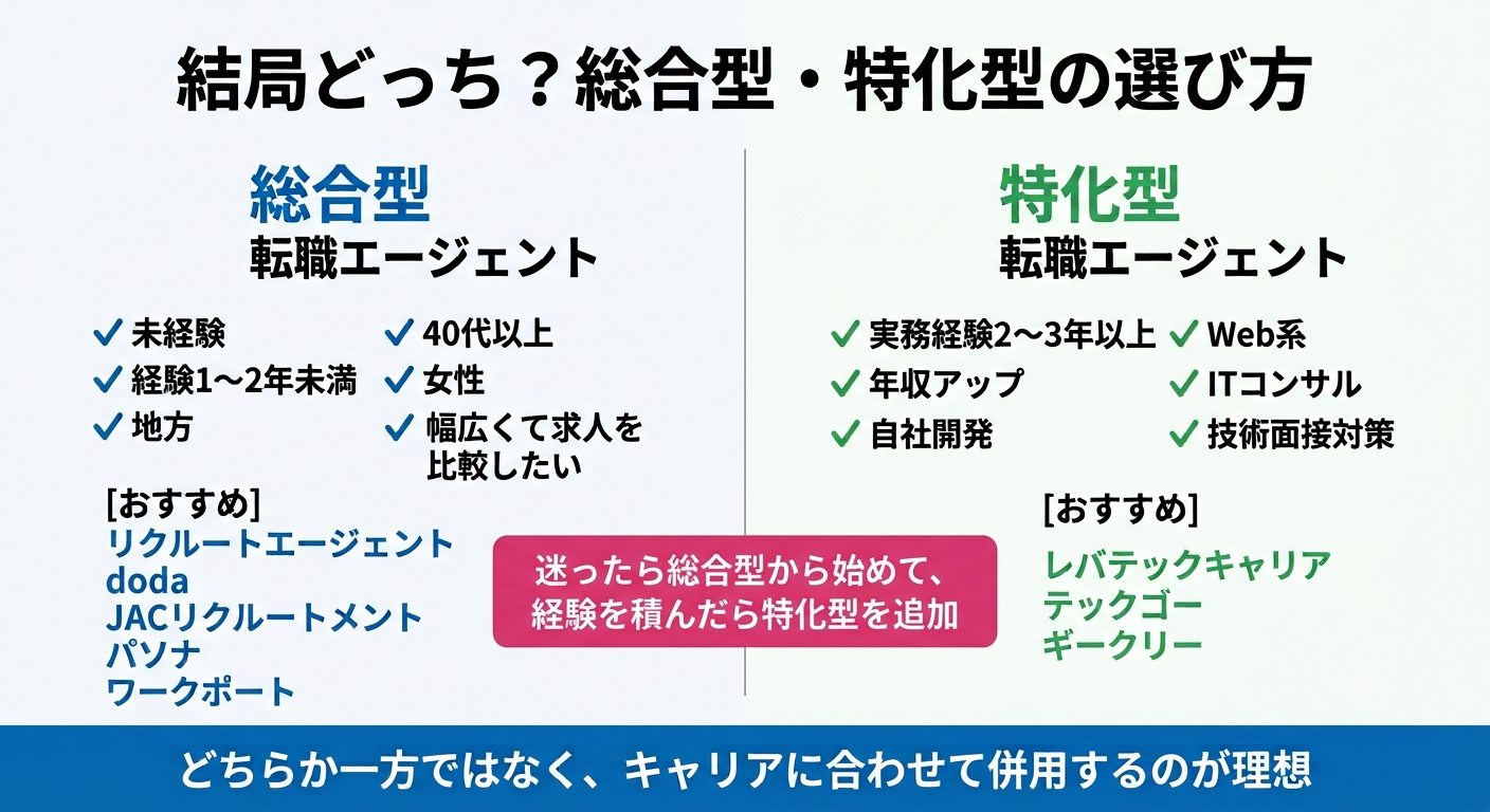 結局どっち?総合型・特化型の選び方のイメージ図