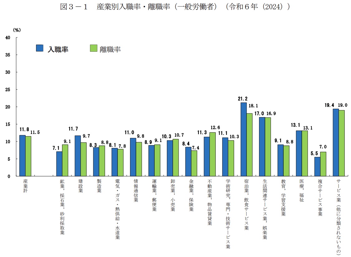厚生労働省「令和6年 雇用動向調査結果の概要」ページ内「2.産業別の入職と離職」より