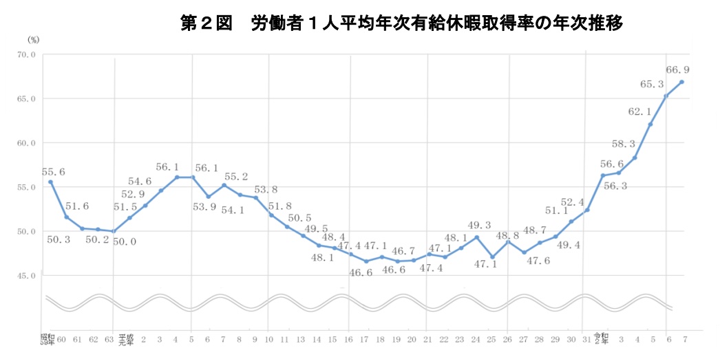 出典:厚生労働省「令和7年 就労条件総合調査 結果の概況」ページ内「年次有給休暇の取得状況」より