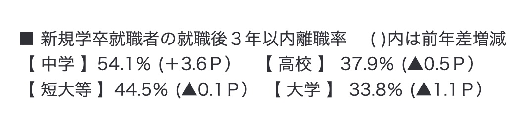 出典:厚生労働省の報道発表「新規学卒就職者の離職状況(令和4年3月卒業者)を公表します」ページ内「新規学卒就職者の就職後3年以内離職率」より