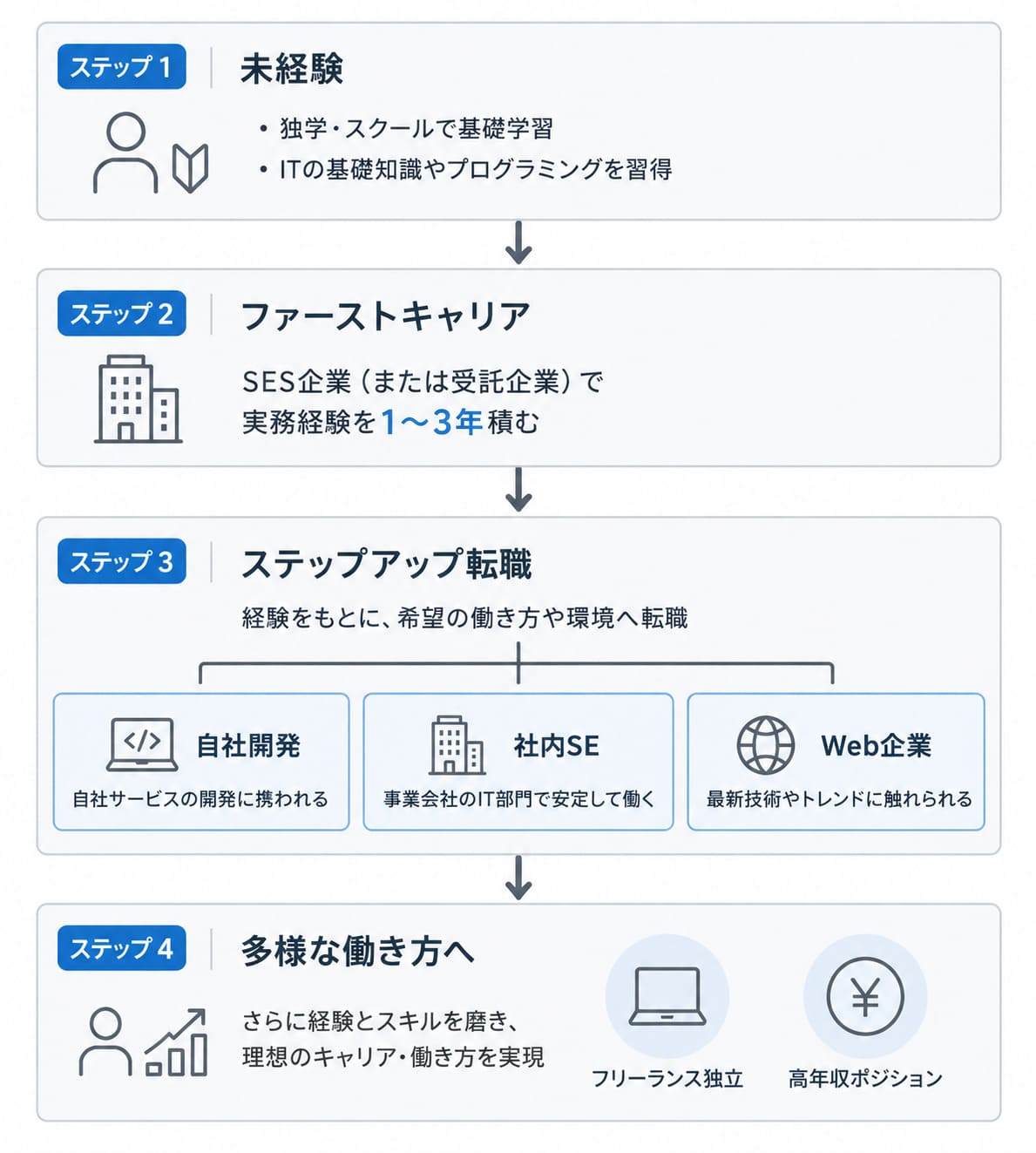 IT業界で理想のキャリアを歩むための全体像のイメージ画