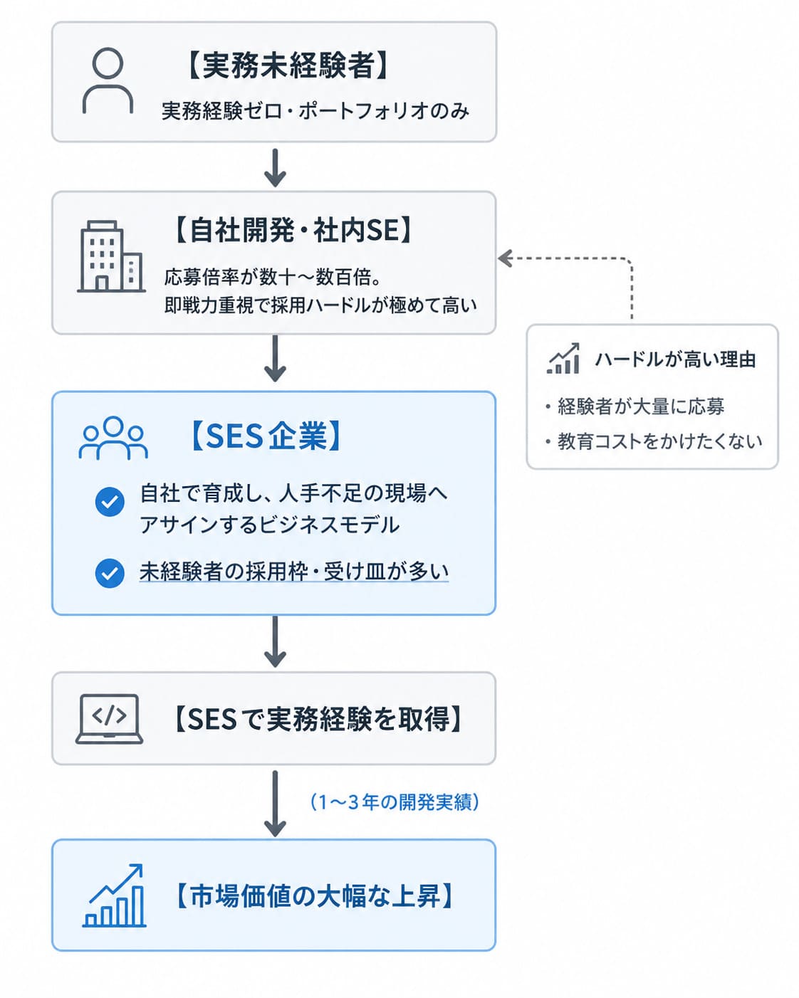 IT業界の採用構造のイメージ画