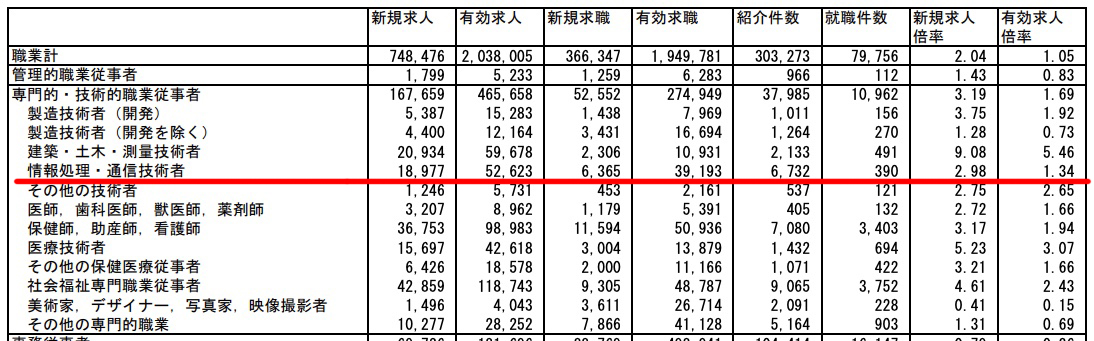 厚生労働省 一般職業紹介状況 令和8年7月分 職業別の有効求人倍率
